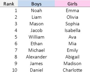 This graphic shows two columns, one with boys names in order from 1 to 10, Noah, Liam, Mason, Jacob, William, Ethan, Michael, Alexander, James, Daniel, and a second column with girls names in order from 1 to 10, Emma, Olivia, Sophia, Isabella, Ava, Mia, Embloily, Abigail, Madison, Charlotte