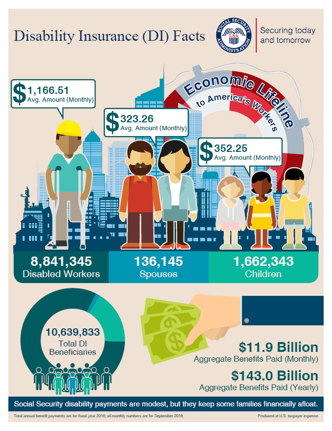 Disability Insurance DI Facts SSA